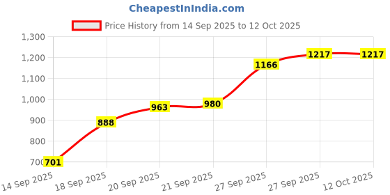 flipkart.com bbg Perfect Gifting Option – Baby Gym with Lights, Music, and Play Arch bbg Price History Graph from 14 Sep 2025 to 12 Oct 2025