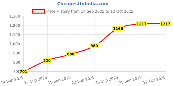 flipkart.com bbg Piano Activity Gym for Babies with Combo Hanging Rings and Light Effects bbg Price History Graph from 14 Sep 2025 to 12 Oct 2025