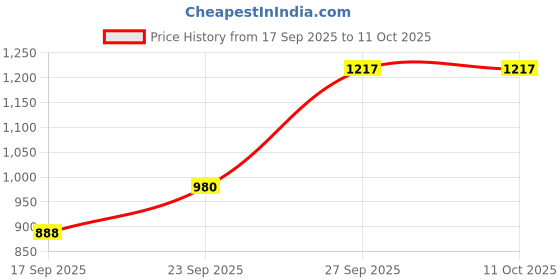 flipkart.com bbg Playtime Baby Gym Piano with Activity Arches and Kick Keys bbg Price History Graph from 17 Sep 2025 to 10 Oct 2025