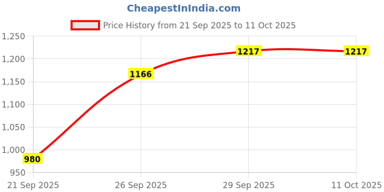 flipkart.com bbg Safe & Soft Play Mat for Babies with Music Piano and Sensory Toys bbg Price History Graph from 21 Sep 2025 to 11 Oct 2025
