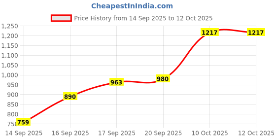 flipkart.com bbg Soft Cotton Baby Gym with Piano Keys, Music, Rattles & Toy Arch bbg Price History Graph from 14 Sep 2025 to 12 Oct 2025
