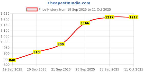 flipkart.com bbg Toddler Interactive Music Mat for Early Education and Fun Play bbg Price History Graph from 19 Sep 2025 to 11 Oct 2025