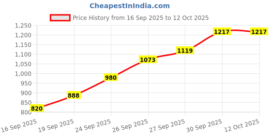 flipkart.com bbg Ultra Play Multi-Function Piano Baby Gym and Fitness Rack bbg Price History Graph from 16 Sep 2025 to 12 Oct 2025