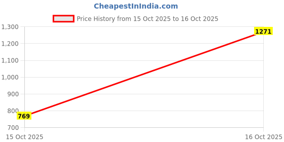flipkart.com bbg BBG_Baby Play Gym Activity Play Gym Mat Playmat Soft Hanging Toys for 2+ Month bbg Price History Graph from 15 Oct 2025 to 16 Oct 2025