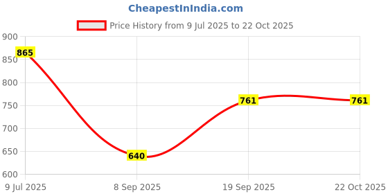 flipkart.com BBH New cordless man rechargeable advance shaving system hair epilating machine for unisex adults Cordless Epilator Price History Graph from 9 Jul 2025 to 21 Oct 2025