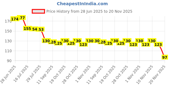 flipkart.com bbhomie Mosquito Net Repair Tape Manual Window Screen Repair Kit Tape (Manual) bbhomie Price History Graph from 28 Jun 2025 to 20 Nov 2025