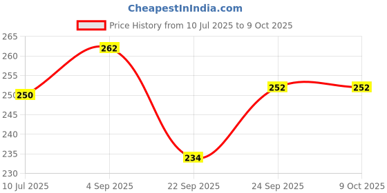 flipkart.com bbhomie Perfectly Shaped and Crispy Mendu Vada Maker Vada Maker bbhomie Price History Graph from 10 Jul 2025 to 8 Oct 2025