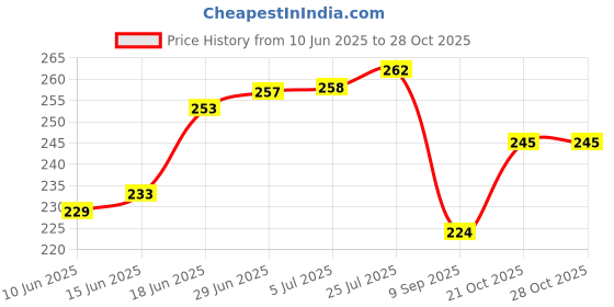 flipkart.com prathna enterprise bbk-0013 Tap Mount Water Filter prathna enterprise Price History Graph from 10 Jun 2025 to 28 Oct 2025