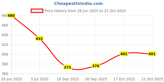 flipkart.com bbkart King Polyester Duvet Cover bbkart Price History Graph from 29 Jun 2025 to 17 Oct 2025