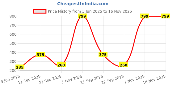 flipkart.com wood-o-plast BBL 47 Basketball Backboard wood-o-plast Price History Graph from 3 Jun 2025 to 16 Nov 2025