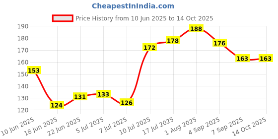 flipkart.com BBLENS Lens cleaner for Spectacles and Sunglasses PACK OF 1Lens Cleaner Price History Graph from 10 Jun 2025 to 13 Oct 2025