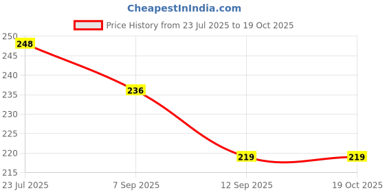 flipkart.com BBLENS Lens cleaner for Spectacles and Sunglasses PACK OF 2 Lens Cleaner Price History Graph from 23 Jul 2025 to 18 Oct 2025