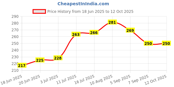 flipkart.com BBLENS Lens cleaner for Spectacles and Sunglasses PACK OF 3 Lens Cleaner Price History Graph from 18 Jun 2025 to 12 Oct 2025