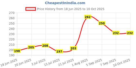 flipkart.com BBLENS Lens cleaner for Spectacles and Sunglasses PACK OF 3 Lens Cleaner Price History Graph from 18 Jun 2025 to 10 Oct 2025