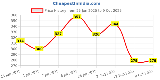 flipkart.com BBLENS Lens cleaner for Spectacles and Sunglasses PACK OF 4 Lens Cleaner Price History Graph from 25 Jun 2025 to 9 Oct 2025