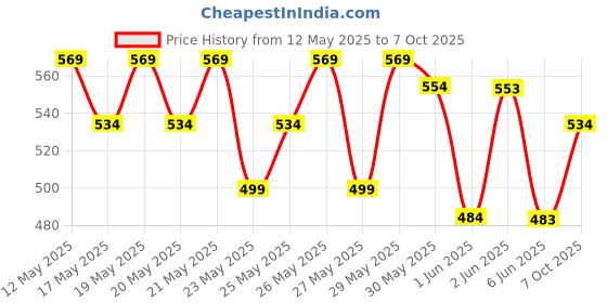 flipkart.com bblunt Advanced Smoothening bblunt Price History Graph from 12 May 2025 to 7 Oct 2025