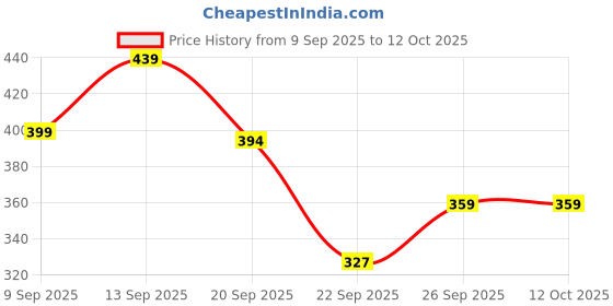 flipkart.com bblunt Advanced Smoothening Serum Cream with Keratin & HyaluronicAcid bblunt Price History Graph from 9 Sep 2025 to 12 Oct 2025
