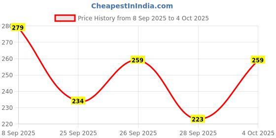flipkart.com bblunt Advanced Smoothening Shampoo with Keratin bblunt Price History Graph from 8 Sep 2025 to 4 Oct 2025