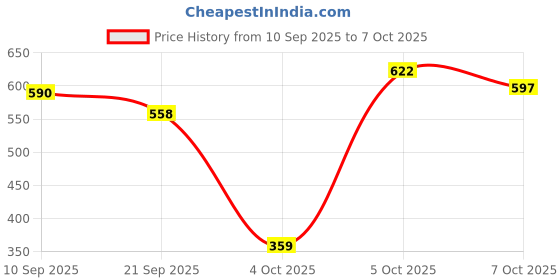 flipkart.com bblunt Anti-Dandruff Combo For a Clear & Healthy Scalp (300 ml + 250 g) bblunt Price History Graph from 10 Sep 2025 to 7 Oct 2025