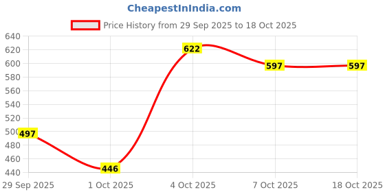 flipkart.com bblunt Curly Hair Shampoo & Conditioner Combo- 300 ML + 250 G bblunt Price History Graph from 29 Sep 2025 to 17 Oct 2025