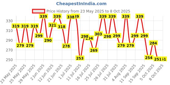 flipkart.com bblunt Hair Fall Control Shampoo for Stronger with Pea Protein & Caffeine bblunt Price History Graph from 23 May 2025 to 8 Oct 2025