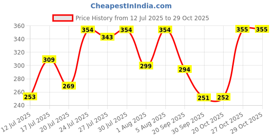 flipkart.com bblunt Intense Moisture Conditioner for Dry & Frizzy Hair with VitaminE & Jojoba bblunt Price History Graph from 12 Jul 2025 to 29 Oct 2025