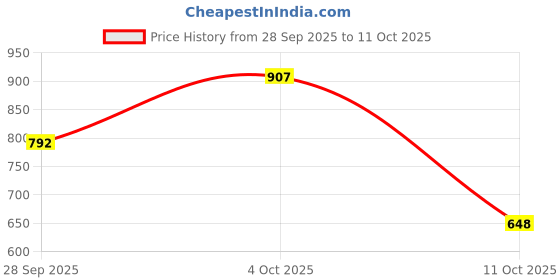 flipkart.com bblunt Intense Moisture Shampoo 300ml + Intense Moisture Hair Mask 250g + Intense Moisture Conditioner 250g bblunt Price History Graph from 28 Sep 2025 to 11 Oct 2025