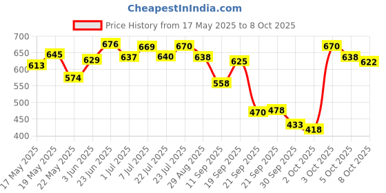 flipkart.com bblunt Intense Moisture Shampoo & Conditioner Duo bblunt Price History Graph from 17 May 2025 to 8 Oct 2025