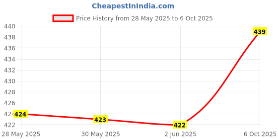 flipkart.com bblunt Intense Moisture Shampoo with Jojoba and Vitamin E for Dry & Frizzy Hair bblunt Price History Graph from 28 May 2025 to 6 Oct 2025