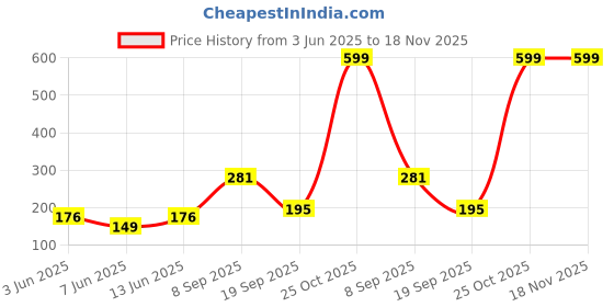 flipkart.com wood-o-plast BBM 42 Basketball Backboard wood-o-plast Price History Graph from 3 Jun 2025 to 17 Nov 2025