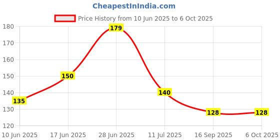 flipkart.com bbm Rectangular Pack of 4 Table Placemat bbm Price History Graph from 10 Jun 2025 to 6 Oct 2025