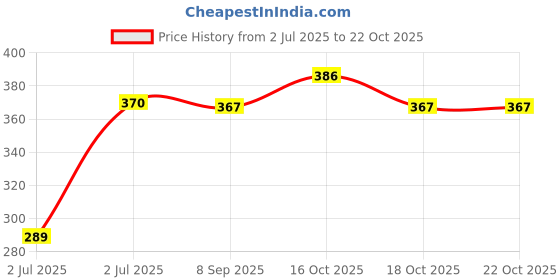 flipkart.com hecgoldline BBN508 1500W IMMERSION ROD 1500 W Shock Proof Immersion Heater Rod hecgoldline Price History Graph from 2 Jul 2025 to 22 Oct 2025
