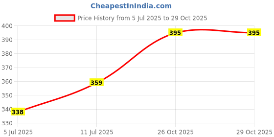 flipkart.com bullshot BBO503 2000 W Shock Proof Immersion Heater Rod bullshot Price History Graph from 5 Jul 2025 to 29 Oct 2025
