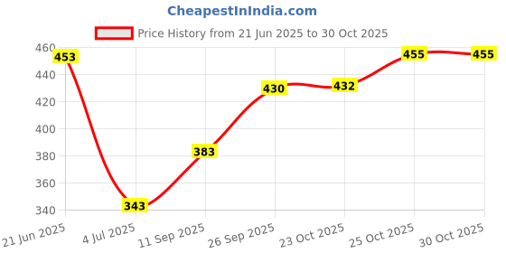flipkart.com bullshot BBO504 2000 W Immersion Heater Rod bullshot Price History Graph from 21 Jun 2025 to 30 Oct 2025