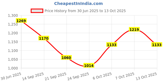 flipkart.com blockage buster BBP-24040 Multi-purpose Plunger blockage buster Price History Graph from 30 Jun 2025 to 13 Oct 2025
