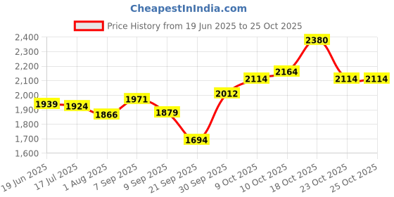 flipkart.com himalaya BB_powder_400gx7 himalaya Price History Graph from 19 Jun 2025 to 24 Oct 2025