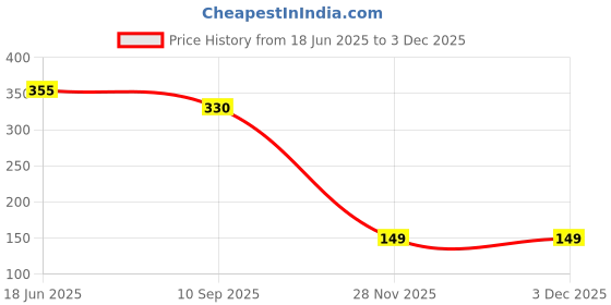 flipkart.com jstbuy BBQ Candle Lighter Rechargeable Electric Arc with 360° Flexible LED Battery Pocket Lighter jstbuy Price History Graph from 18 Jun 2025 to 2 Dec 2025