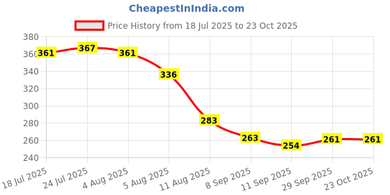 flipkart.com flareon BBQ- PITCH FORK Stainless Steel Roast Fork flareon Price History Graph from 18 Jul 2025 to 23 Oct 2025