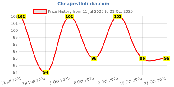 flipkart.com party decoration BBQ Sticks/Kebab Sticks/Wooden skewers/Bamboo Skewers/Roasting Pick 8 inches (2.3mm Thickness) party decoration Price History Graph from 11 Jul 2025 to 21 Oct 2025