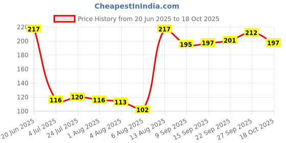 flipkart.com avnish BBQ Sticks/Kebab Sticks/Wooden skewers/Bamboo Skewers/Roasting Pick Disposable Wooden Fruit Fork Set Of 100 (2.3mm Thickness) Disposable Wooden Roast Fork avnish Price History Graph from 20 Jun 2025 to 18 Oct 2025