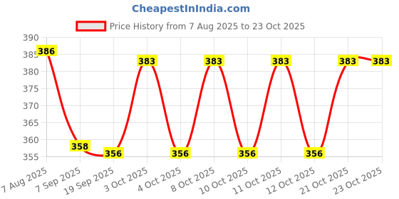 flipkart.com gyanadh BBQ Toaster White Stainless Steel Folding Handle Square Shape BBQ Grill 1 Slice Toast Rack gyanadh Price History Graph from 7 Aug 2025 to 23 Oct 2025