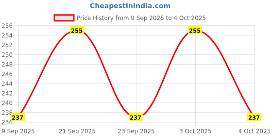 flipkart.com bbs backbone 3d creative visualization lamp Table Lamp bbs backbone Price History Graph from 9 Sep 2025 to 4 Oct 2025