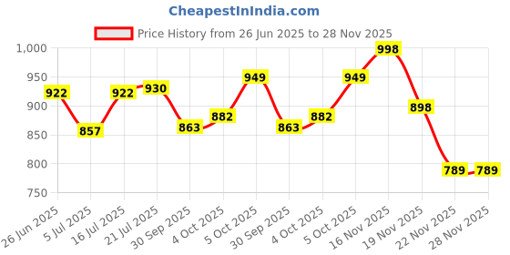 flipkart.com b.b.s brass brand statues Diya Brass Peacock Hanging Set of 2 Deepak Peacock Hanging Pack of 2 Diya Brass (Pack of 2) Hanging Diya Set b.b.s brass brand statues Price History Graph from 26 Jun 2025 to 27 Nov 2025