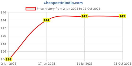 flipkart.com BBS DEAL 10 Pcs (5 Pair) Purple Silicon Earbuds Rubber For buds Tips in The Ear Headphone Cushion (Size- M) In The Ear Headphone Cushion Price History Graph from 2 Jun 2025 to 11 Oct 2025
