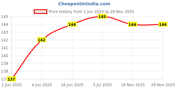 flipkart.com BBS DEAL 10 Pcs (5 Pair) Silicon Earbuds Rubber Earbuds Tips in The Ear Headphone Cushion (Size- M) In The Ear Headphone Cushion Price History Graph from 1 Jun 2025 to 29 Nov 2025