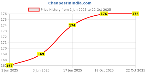 flipkart.com BBS DEAL 10 pcs (5 Pair) Silicone Rubber Earbuds Tips for buds 2 Medium Size In The Ear Headphone Cushion Price History Graph from 1 Jun 2025 to 21 Oct 2025