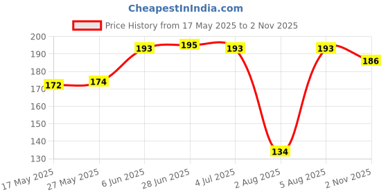 flipkart.com bbs deal 500 Pieces 6mm DIY White Colorful Acrylic Alphabet Letter Cube Beads for jewelry making, Bracelets, Necklaces,Children's Educational Toys, Key Chains and Kids Jewelry bbs deal Price History Graph from 17 May 2025 to 2 Nov 2025