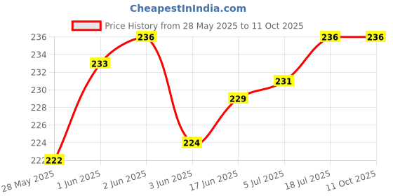 flipkart.com BBS DEAL Camman Day & Night Use Binocular Polarized Folding Telescope for Kids Binoculars (15 mm) Binoculars (15 mm , Blue) Binoculars Price History Graph from 28 May 2025 to 11 Oct 2025