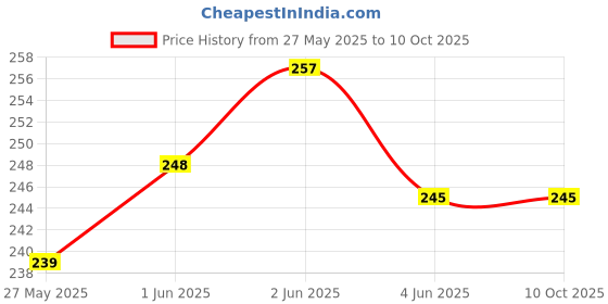 flipkart.com BBS DEAL Camman Day & Night Use Binocular Polarized Folding Telescope for Kids Binoculars (15 mm) Binoculars (15 mm , Red) Binoculars Price History Graph from 27 May 2025 to 10 Oct 2025