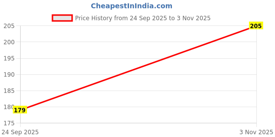 flipkart.com BBS DEAL (Pack of 26, Gray, Red) Premium Quality Silicon Earbuds (Size-M) Silicone replacement In The Ear Headphone Cushion Price History Graph from 24 Sep 2025 to 3 Nov 2025